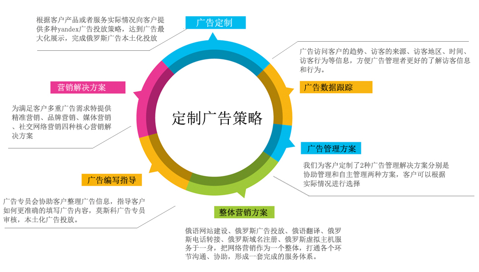 yandex推广策略定制