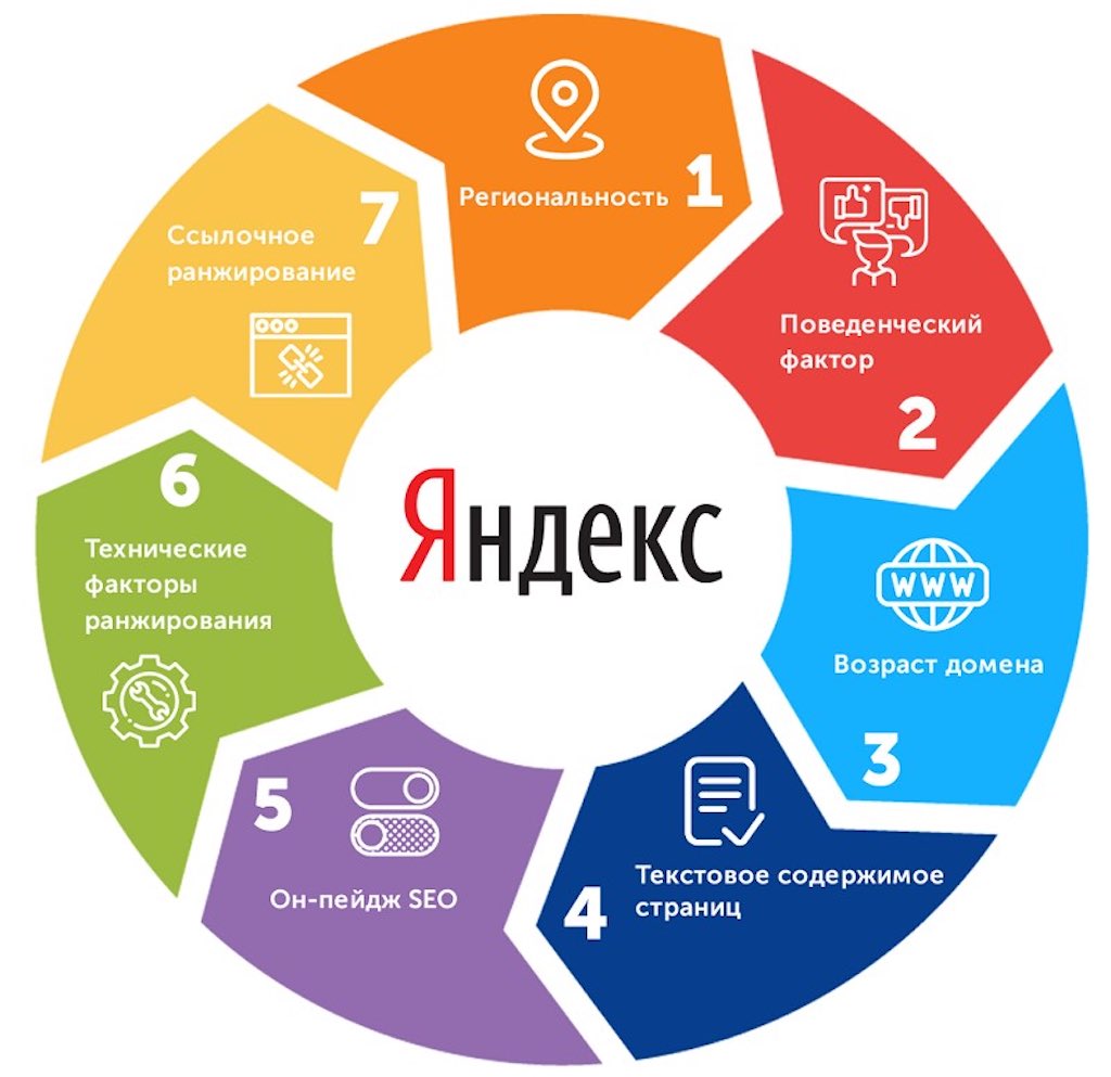 yandex seo规则